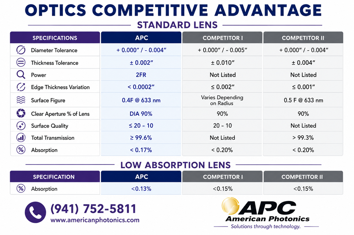 29100023 - LM-38.1-Z-127.0-7.40-ARHP - Focus Lens. Dia 1.5" (38.1mm), FL 5" (127.0mm), ET .291" (7.4mm). HP