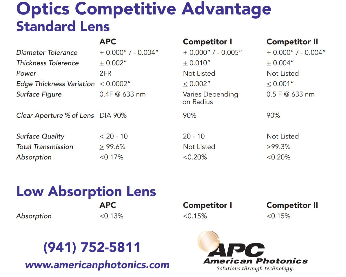 Focus Lens. Dia 2" (50.0mm), FL 6.69" (170.0mm) ET .354" (9mm). Suibable to be Used with Trumpf Laser