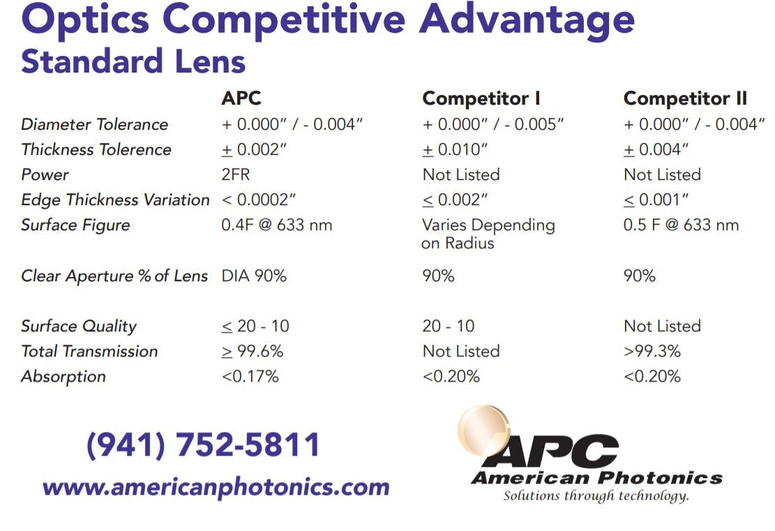 Focus Lens.  Dia 3.0" (76.2mm), FL 19.69" (500.0mm), ET .157" (4.0mm). ZnSe Meniscus.